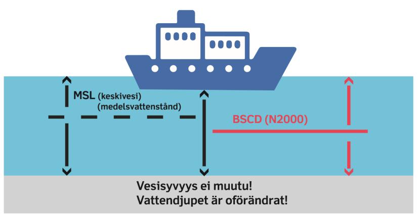 Fig.7. New vertical system N2000 (Baltic Sea Chart Datum 2000) 9. Other activities National Geodata Portal The non-navigational use of hydrographic data has increased exceedingly.