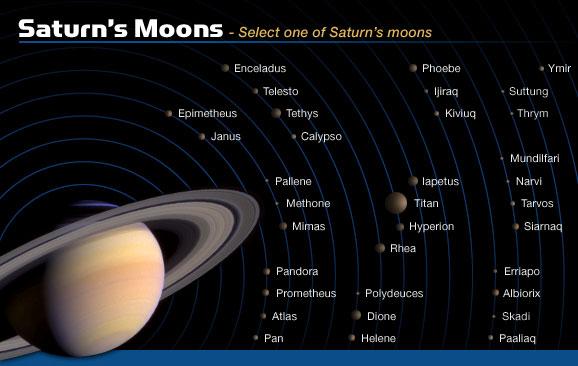 The Saturn System: