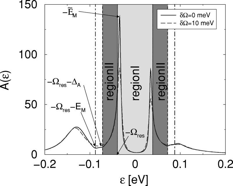 EFFEC OF HE MAGNEIC ESONANCE ON HE... FIG. 8. Left, the off-diagonal self-energy ev at the M point of the Brillouin zone as a function of is shown for coupling constant g0.65 ev.