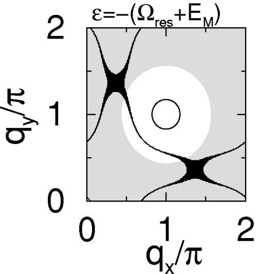picture. he amount of scattering events is controlled by the form factor for the resonance mode w q, which takes its maximal value (w Q ) in the center of the Brillouin zone at Q (,).