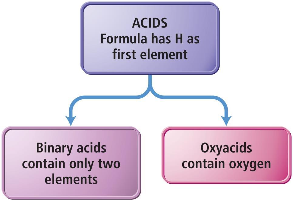 Acids Contain H +1 cation and anion in aqueous solution Binary acids have H