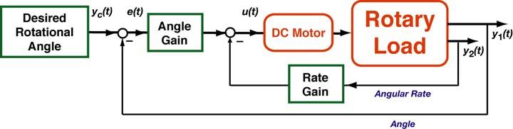 Angle Control of a DC Motor Control law with angle and angular rate feedback ut = c 1 [ y c t y 1 t] c 2 y 2 t Closed-loop dynamic equation, with yt = I 2 xt!
