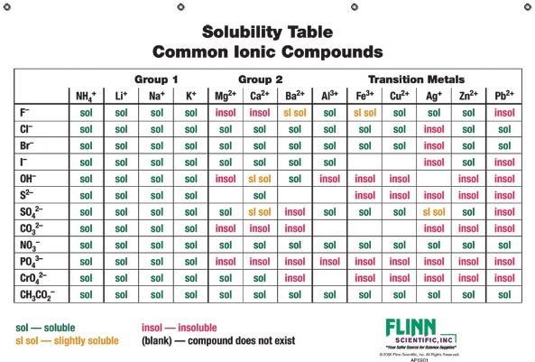 Memorize the key solubility rules! (p.