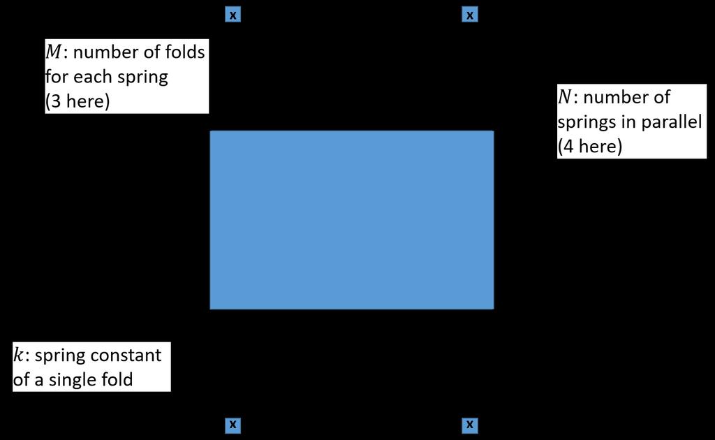 Figure 6: Calculation of the spring constant, given the number of springs in parallel, N, and the number of folded beams of each spring, M.