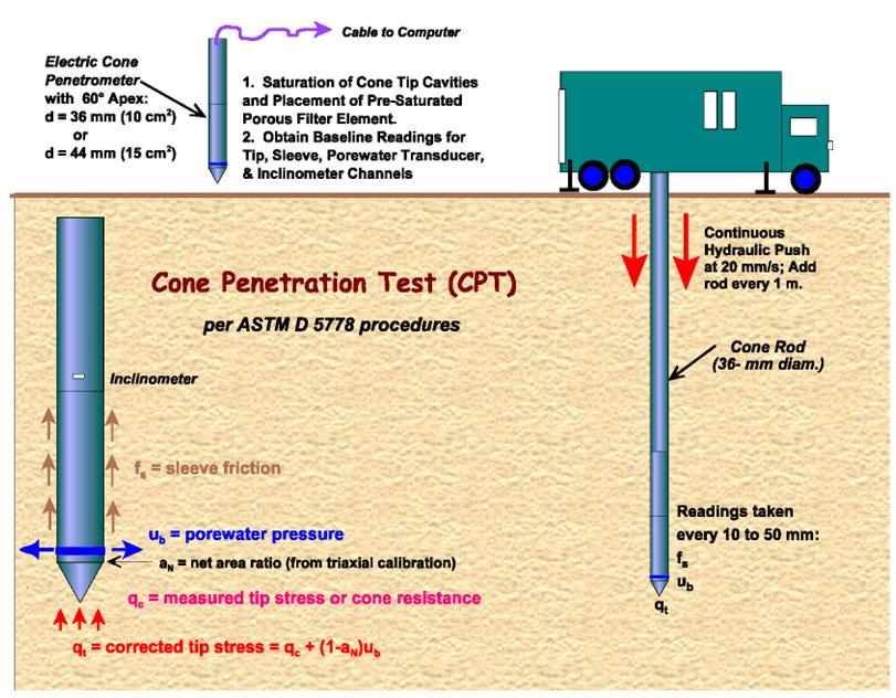 Cone Penetrometer Test (CPT) FHWA NHI-01-031