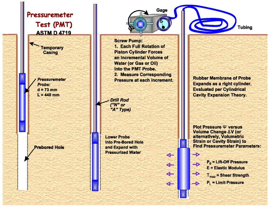 Pressuremeter Test (PMT) FHWA NHI-01-031 Pressuremeter Test (PMT) ADVANTAGES DISADVANTAGES Theoretically sound in determination of soil parameters Tests larger zone of soil mass than other in-situ
