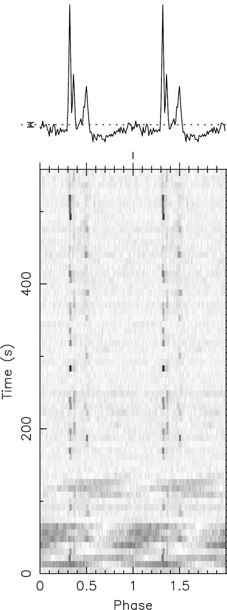 32 Fig. 11. Average pulse profile (top) and subintegration vs. pulse phase (bottom) for a confirmation observation of PSR J1941+01 at 327 MHz.