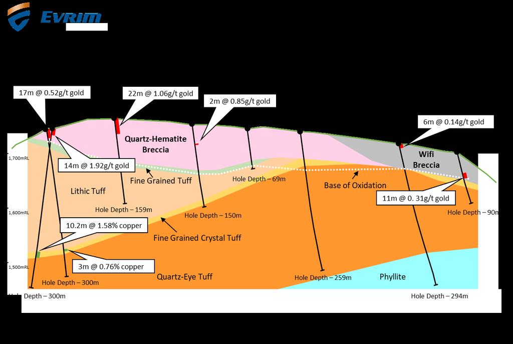 About the Cuale Property Figure 2 Longitudinal section looking to the west showing geology and significant intersections The Cuale project is 100%-owned by Evrim and comprised of a 232 square