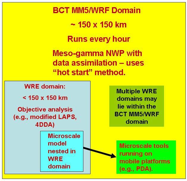 Tactical Army WRE-N Strategy: Multi-component WRE-N (BCT MM5/WRF) Domain Nested WRE domain: Objective