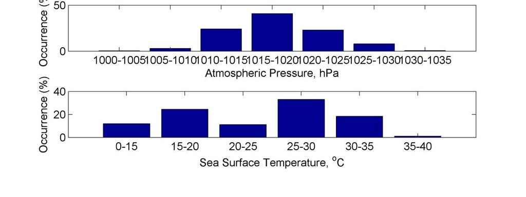Fig. 3 Annual met-ocean statistics for 2007, compiled from weather station PCLF1. The coastal station was located at Pensacola Bay, western Florida B.