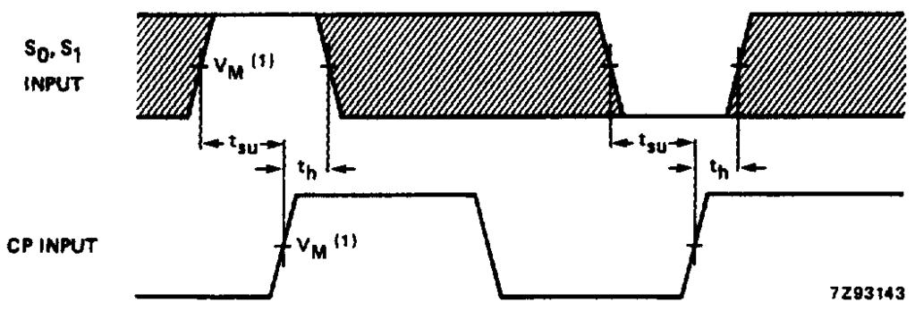 AC WAVEFORMS (1) C : V M = 5%; V = GND to V CC. CT: V M = 1.3 V; V = GND to 3 V. (1) C : V M = 5%; V = GND to V CC. CT: V M = 1.3 V; V = GND to 3 V. Fig.