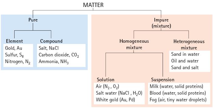 Classes of matter