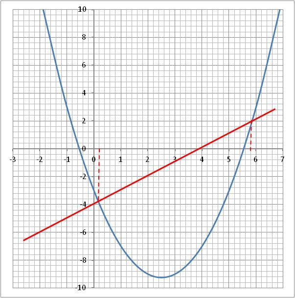 b) the LHS of the equation is just y so look at the line y = x - 4 see where the curve meets this line and read off the x values x = 0.2, 5.
