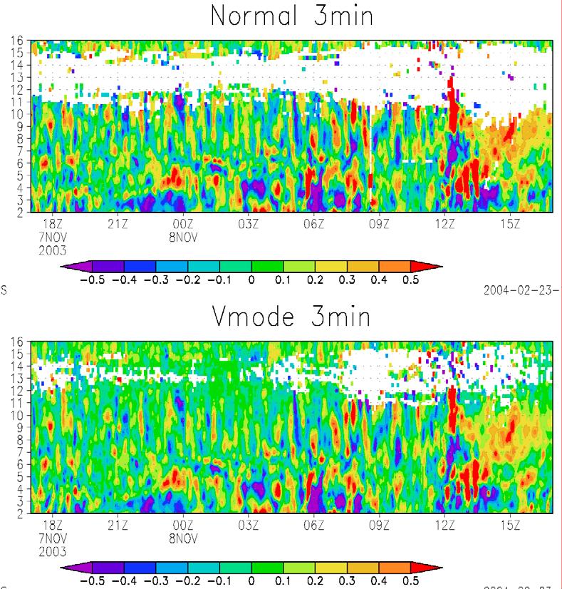 Problems in analysis of vertical wind around upper tropospheric cirriform clouds (1) Weak echo around 12-14km low stability, interference Weak in even in the cloudy hours ( or worse ) by GMS image