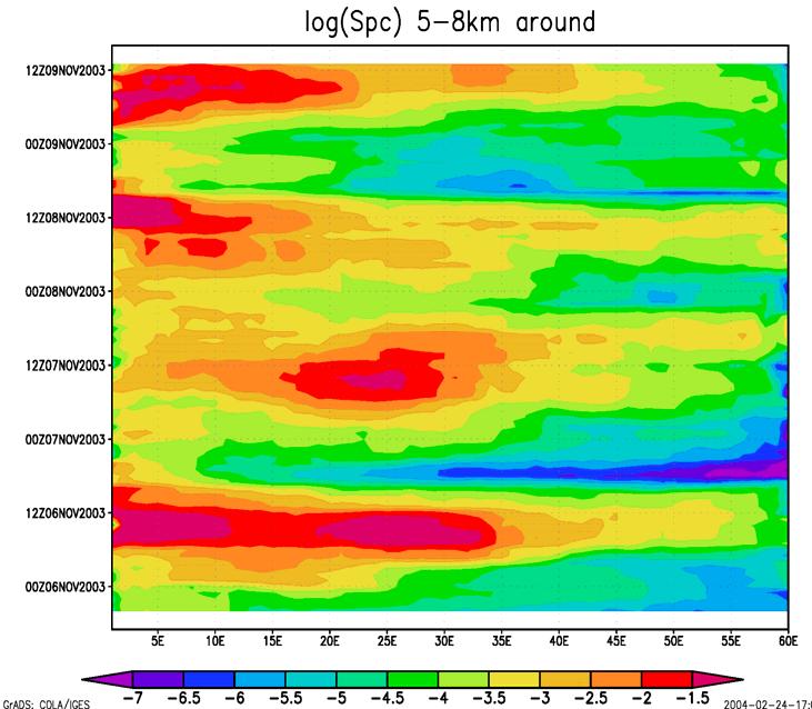 Spectrum of vertical standing oscillation Dominant period range large day to day variability Peak is at 10-15min in the central troposphere and 15-60min in the