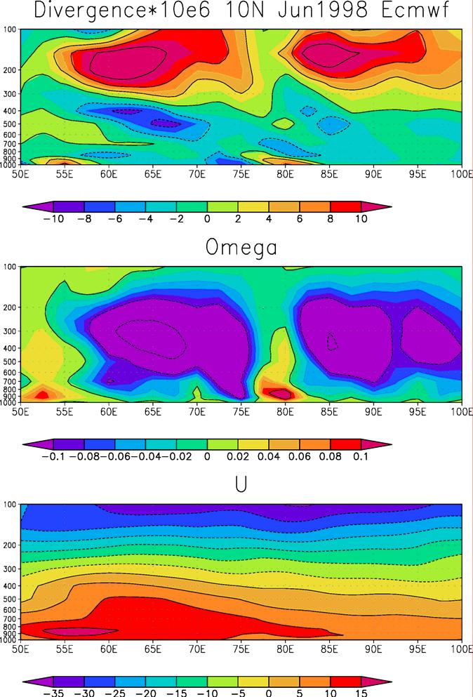 Jun1998 10N (ECMWF) Divergence region extending leeward in the upper troposphere