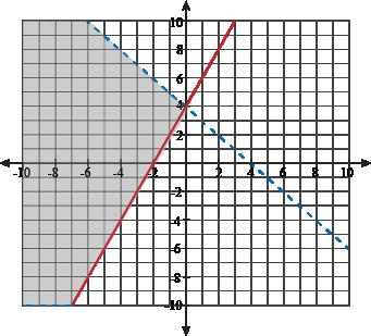 Name: Notes #50 Systems of Inequalities DAY 2 1) Which coordinate point is in the
