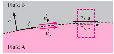 Interface boundar conditions When two fluids meet at an interface, the velocit and shear stress balance: Normal stresses differ b