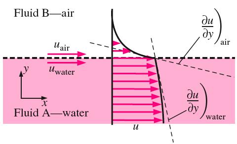 Interface boundar condition Degenerate case of the interface BC occurs at the free surface of a liquid.