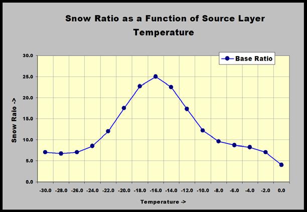 Forecasting LES - Snow Ratios Forecasting snow to liquid equivalents is a big part of LES forecasting.