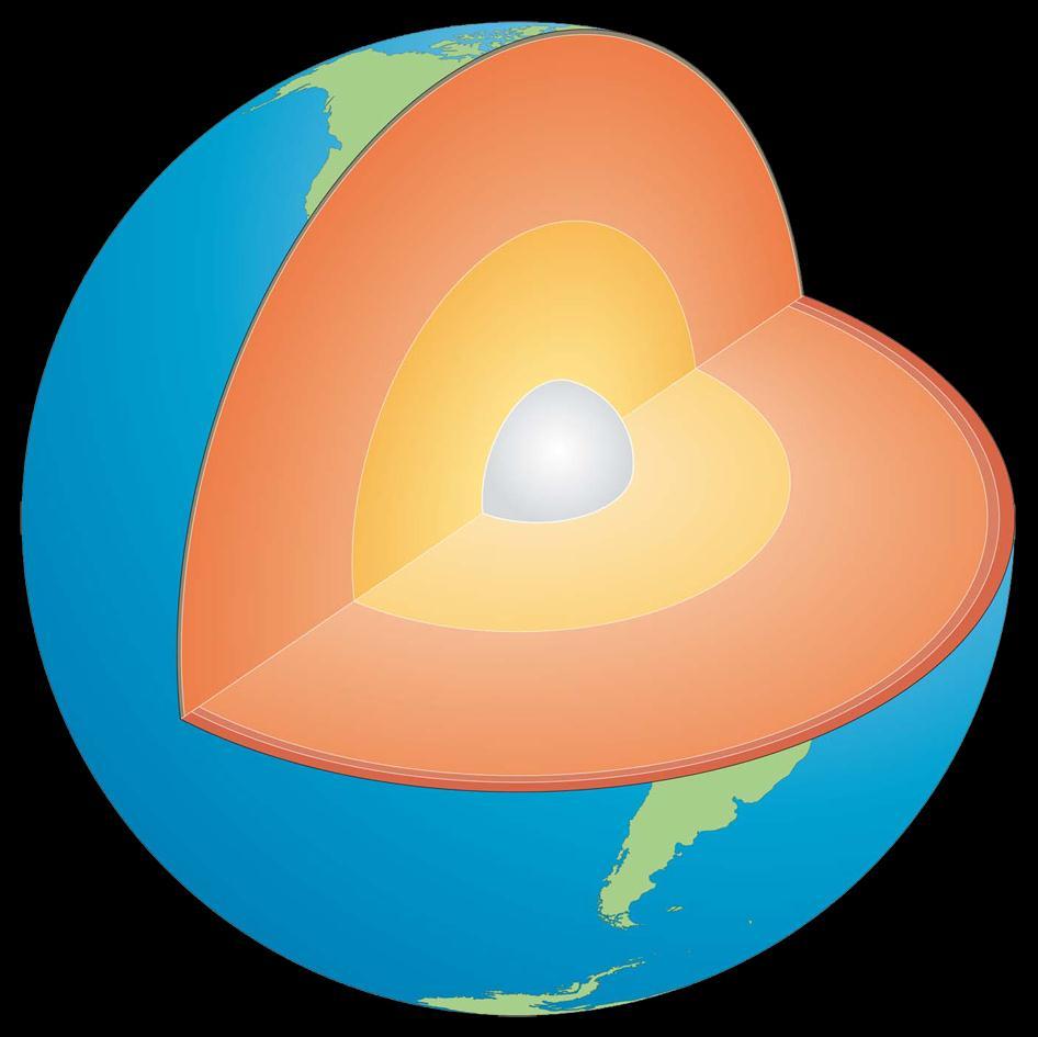 The Earth is made up of 3 main layers: Core Mantle Crust