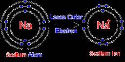 Atomic Radius Ionic Radius When losing an electron, sometimes a whole shell is lost, making the