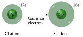 decreases When gaining an electron, electrons repel each other making the ion larger than the