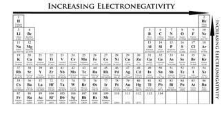 Electronegativity Objectives By the end of the video you should be able to o Explain the trends associated with electronegativity within groups and periods.