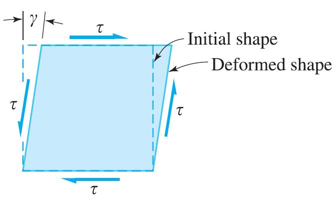 SHEAR LOADING The shear strain, which measures the amount of distortion, is the angle γ always expressed in radians.