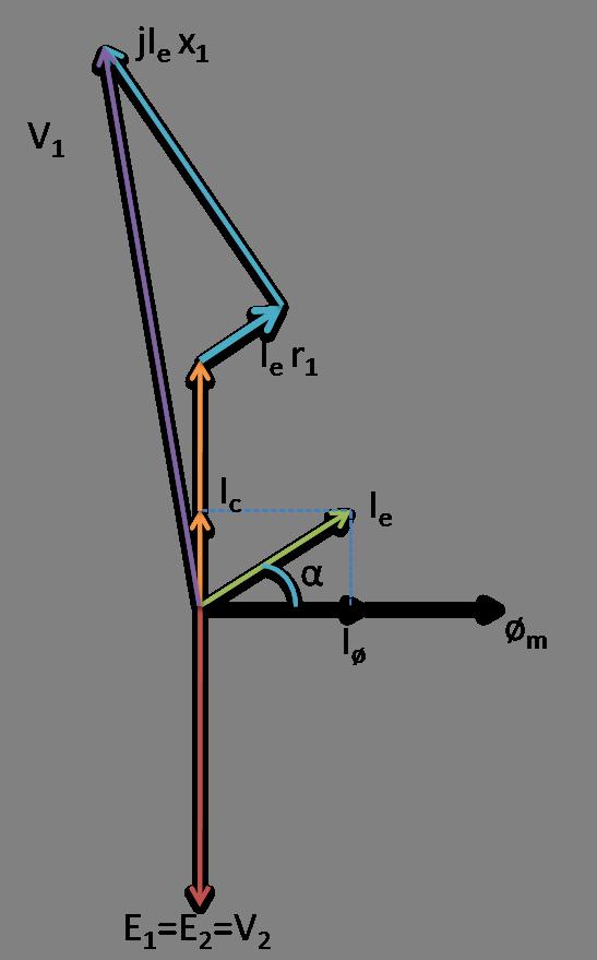 Phasor Diagram - No Load 15/19 α: Hysteresis angle, I e : exciting current, I φ : Magnetizing