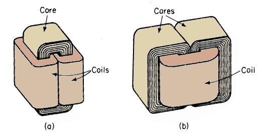 Construction 7/19 Core type : Winding sorrounds majority part of the core; conentric coil type Shell type: Core surrounds majority part of the winding,