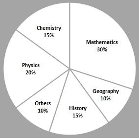 27 of 32 9/22/2016 6:33 PM Question 75.The following pie-chart shows the study - time of different subjects of a student in a day.