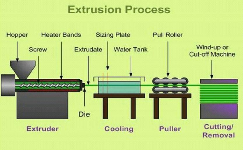 Extrusion Extrusion is a processing technique for converting thermoplastic materials in Powdered or granular form
