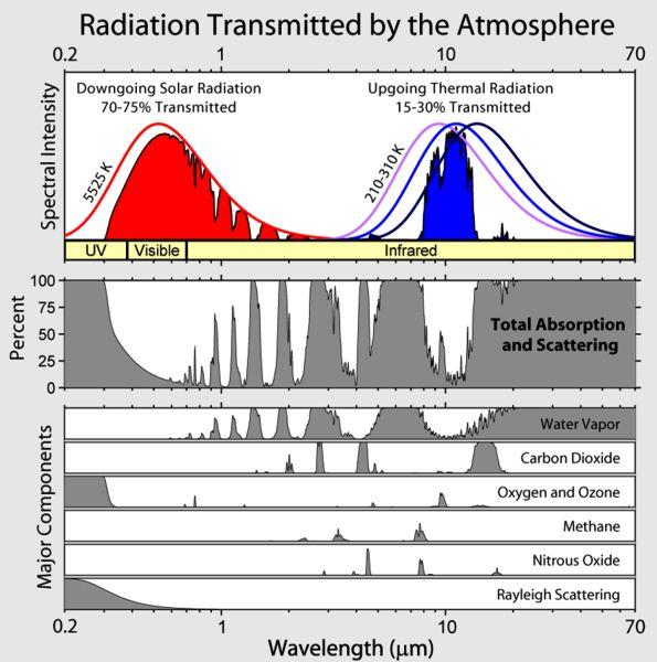 These figures show the absorption of thermal (IR) radiation from the Earth by greenhouse gases in the atmosphere.