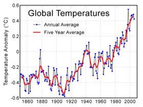 Now onto global warming. How is Earth s temperature changing in response to greenhouse gas emissions and other factors? Earth s temperature is rising. The 2007 IPCC report notes that.