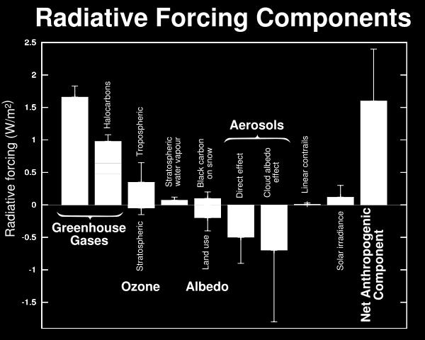 Various anthropogenic effects on Earth s albedo yield both positive and negative radiative forcings.