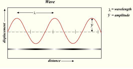 How do photons work? In classical physics, light is a wave and its energy depends both on its wavelength and the amplitude of the wave. The energy in a light wave increases with increasing amplitude.