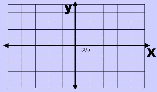 You are familiar with plotting with a rectangular coordinate system.