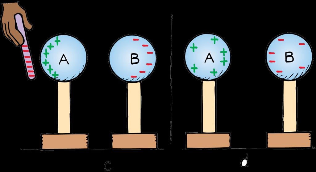 32.6 Charging by Induction When the spheres are separated and the rod removed, the spheres are charged equally