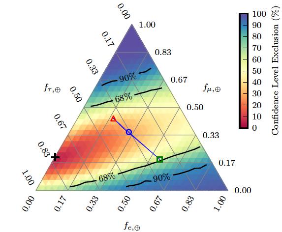 Neutrino Flavor Ratio at the Earth intrinsic observed mixing matrix Φ νe 0 0 0 : Φ νµ : Φ ντ =1: 2 : 0 Φ νe : Φ νµ : Φ ντ 1:1:1 à For initial flux ratio, the observed