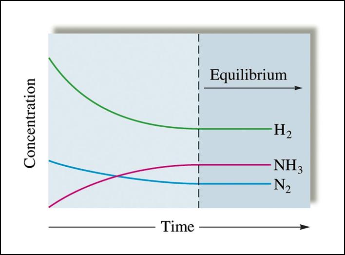 concentrations with time for the reaction H2O(g) + CO(g) H 2(g) + CO