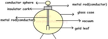 The Electroscope The electroscope, also known as an electrometer, is a device used to detect electrostatic charge.
