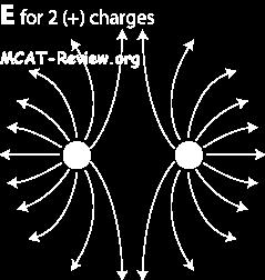 Two electric charges will attract or repel each other with a force that is directly proportional to the product of the charges and inversely proportional to the squared distance which separates them.