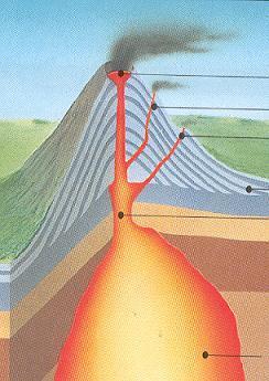 How do volcanoes work? Magma is forced onto Earth s surface.