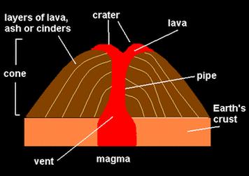 Cinder cone volcano Smallest type of volcano Most common Made from pyroclastic material (material shot out of a volcano) Form a large crater form from explosive eruptions, very steep Wide