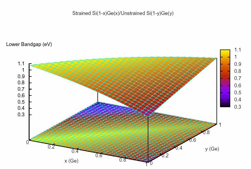 15 Parameterization of Strained Silicon Band