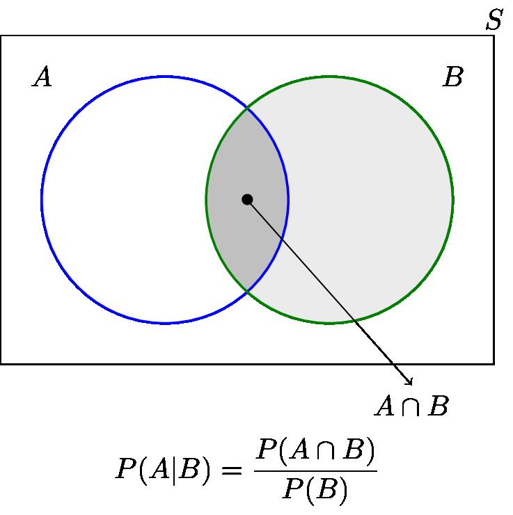 Figure 5: An illustration of conditional probability In the above example of raining and commuting time, we can compute the conditional distribution of commuting time given raining or not as follows