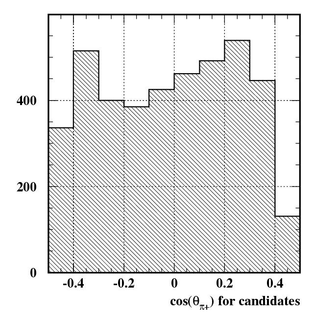 um of γγ backgrounds as a function of cos(θ + ) Signal candidates