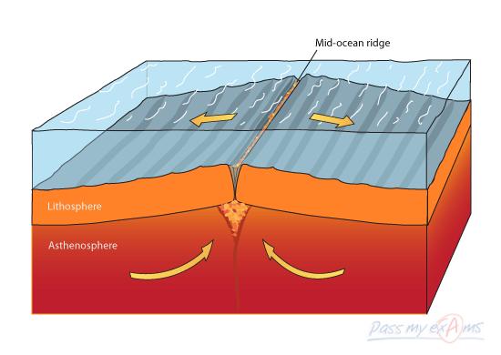 Slide 86 / 107 Earth's Visible Features MID-OCEAN RIDGES Where oceanic plates diverge, mid-ocean ridges are formed.