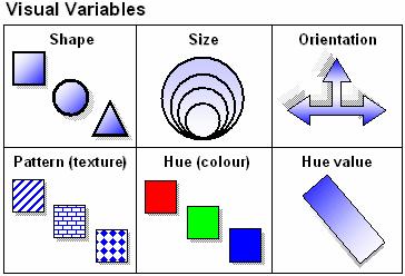 Map Symbols: with a legend or key The reader must know what the shapes, colors, patterns and sizes mean.
